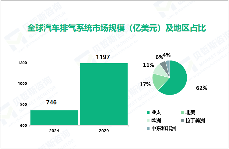 全球汽车排气系统市场规模（亿美元）及地区占比