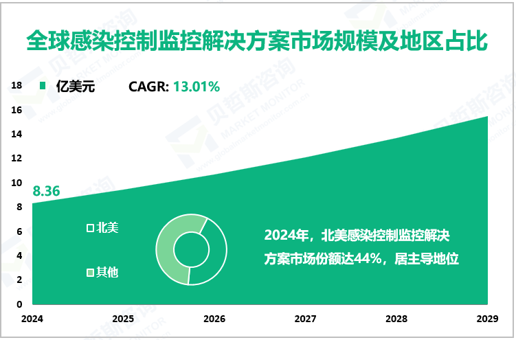 全球感染控制监控解决方案市场规模及地区占比