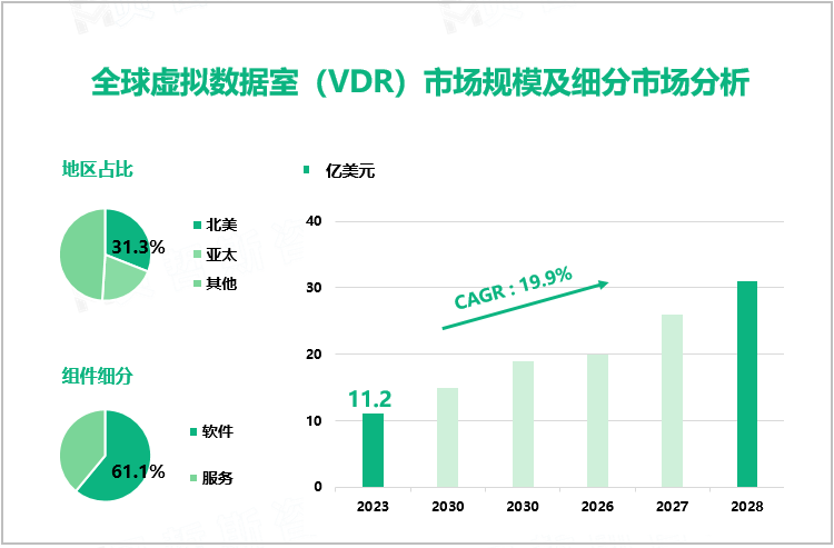 全球虚拟数据室（VDR）市场规模及细分市场分析