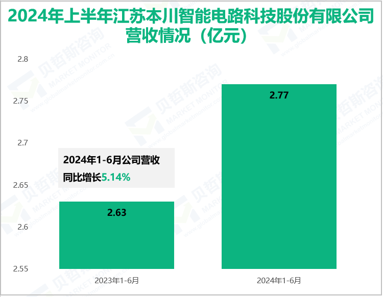 2024年上半年江苏本川智能电路科技股份有限公司营收情况(亿元)