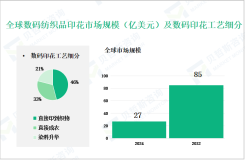 2024年数码纺织品印花市场细分：DTF市场占比达46%

