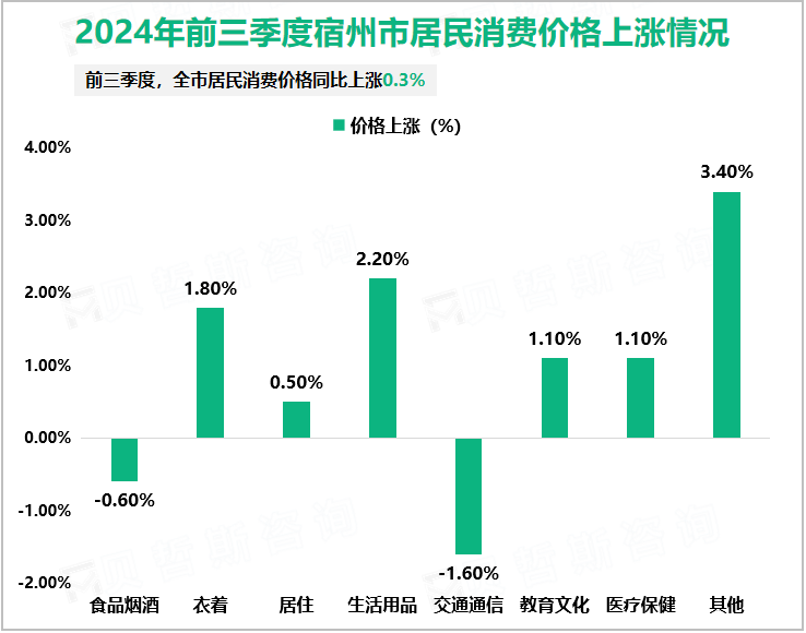 2024年前三季度宿州市居民消费价格上涨情况