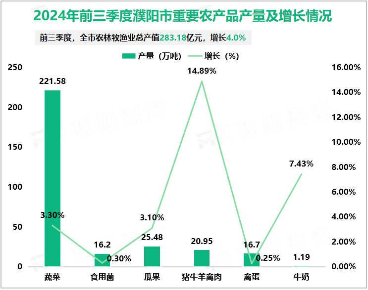 2024年前三季度濮阳市重要农产品产量及增长情况