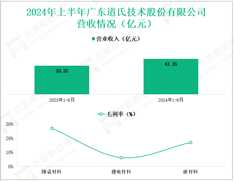 2024年上半年广东道氏技术股份有限公司营收情况(亿元)