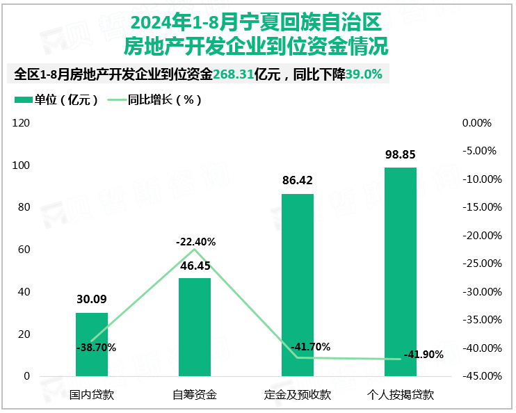 2024年1-8月宁夏回族自治区房地产开发企业到位资金情况