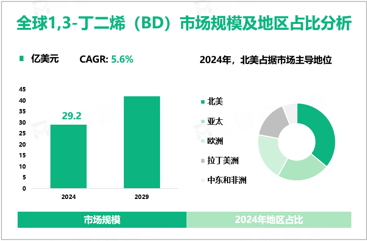 全球1,3-丁二烯（BD）市场规模及地区占比分析