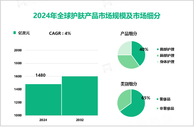 2024年全球护肤产品市场规模及市场细分