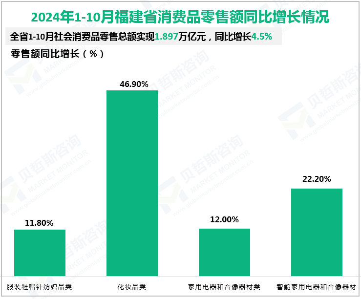 2024年1-10月福建省消费品零售额同比增长情况