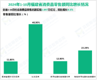 2024年1-10月福建省社会消费品零售总额实现1.897万亿元，同比增长4.5%