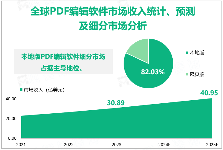 全球PDF编辑软件市场收入统计、预测及细分市场分析