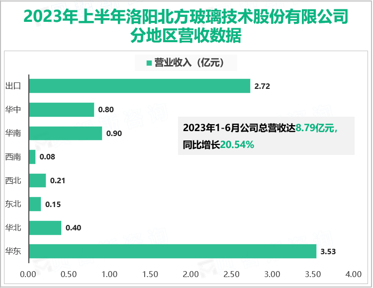 2023年上半年洛阳北方玻璃技术股份有限公司分地区营收数据