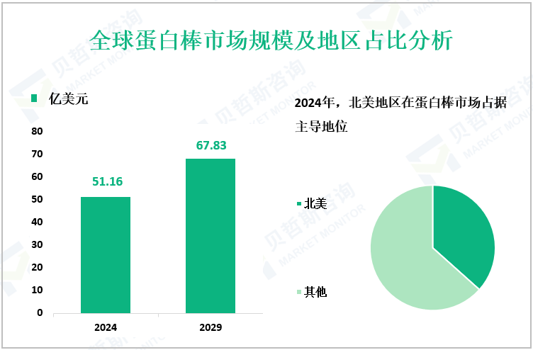 全球蛋白棒市场规模及地区占比分析