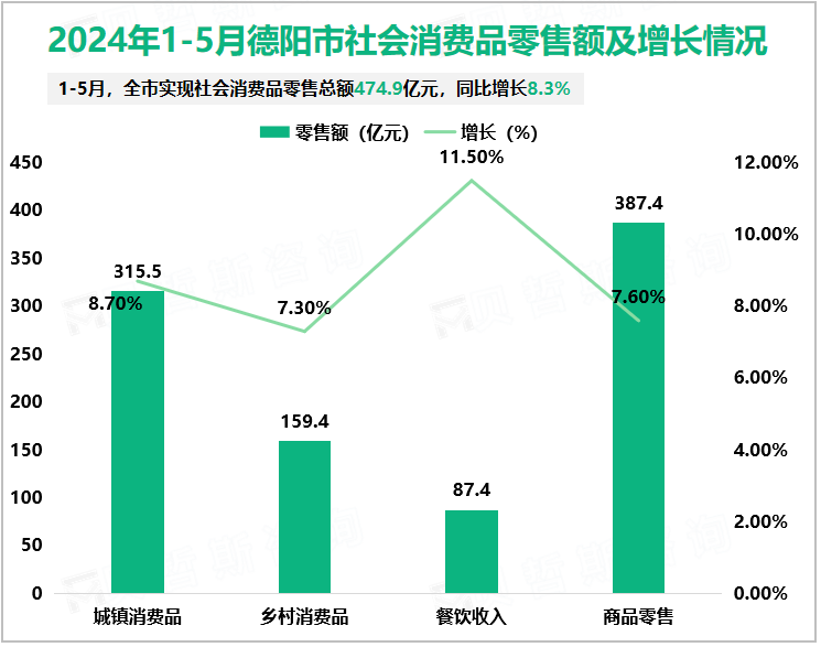 2024年1-5月德阳市社会消费品零售额及增长情况