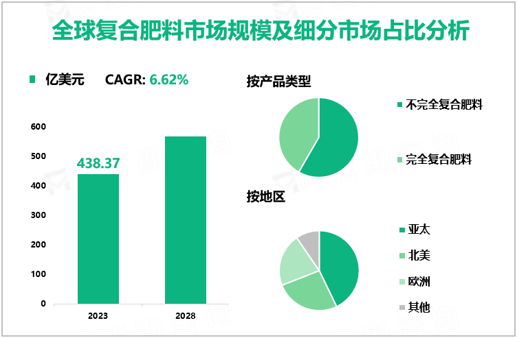 全球复合肥料市场规模及细分市场占比分析