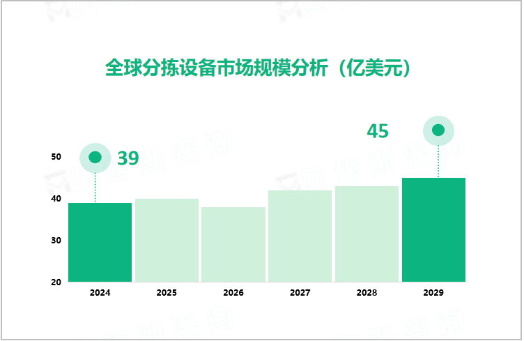 全球分拣设备市场规模分析（亿美元）