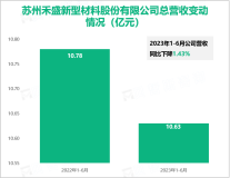 最早进入到国内家电用复合材料行业的企业：禾盛新材2023年上半年实现总营收10.63亿元