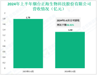 正海生物深耕于生物再生材料领域，其2024上半年营收为1.32亿元