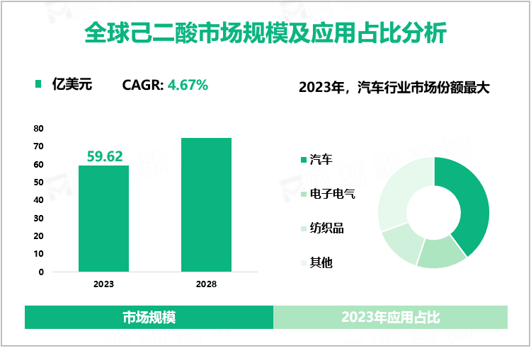 全球己二酸市场规模及应用占比分析