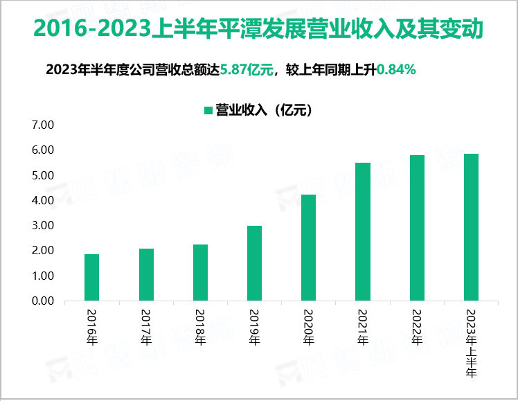 2016-2023上半年平潭发展营业收入及其变动