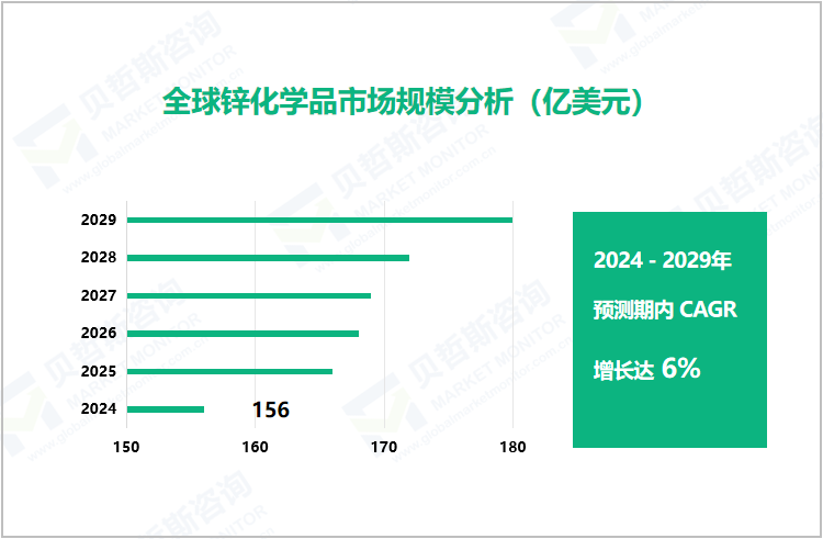 全球锌化学品市场规模分析（亿美元）