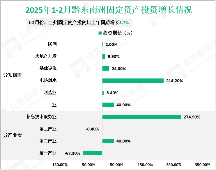 2025年1-2月黔东南州固定资产投资增长情况