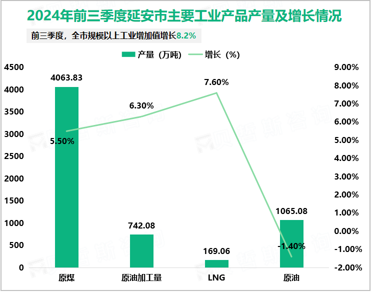 2024年前三季度延安市主要工业产品产量及增长情况