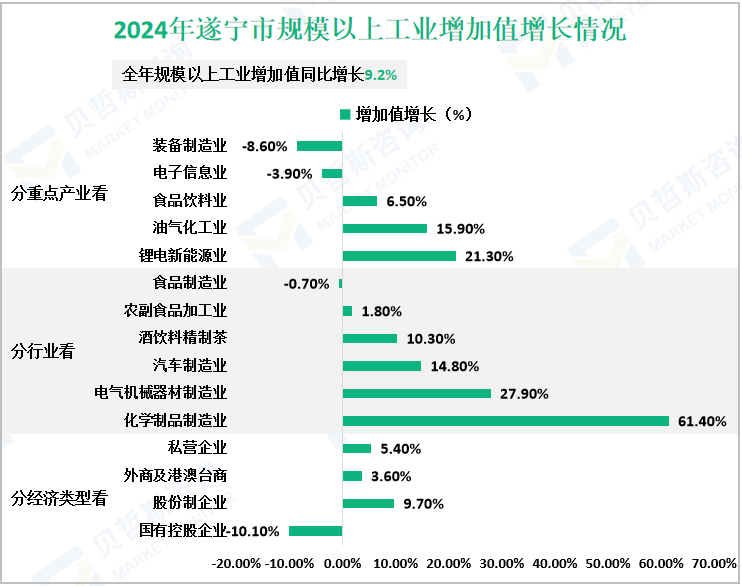 2024年遂宁市规模以上工业增加值增长情况