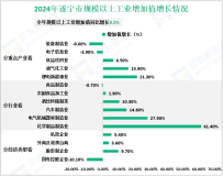 2024年遂宁市地区生产总值1870.26亿元，同比增长6.6%