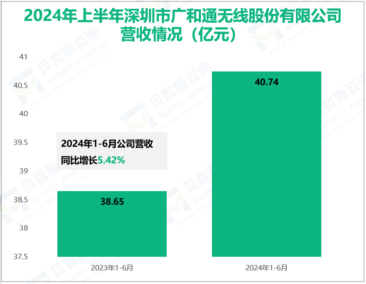 2024年上半年深圳市广和通无线股份有限公司营收情况(亿元)