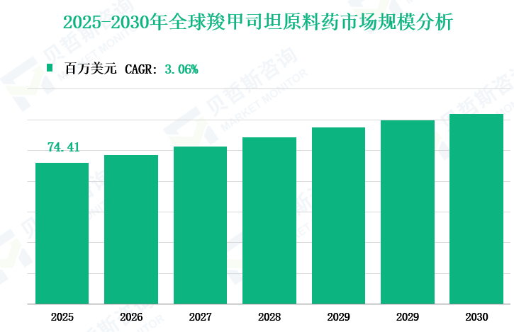 2025-2030年全球羧甲司坦原料药市场规模分析