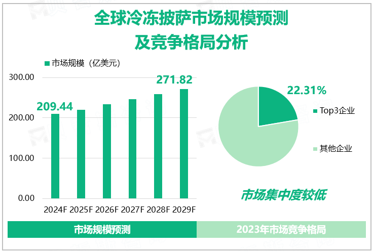 全球冷冻披萨市场规模预测及竞争格局分析