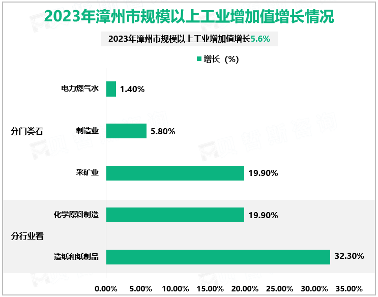 2023年漳州市规模以上工业增加值增长情况