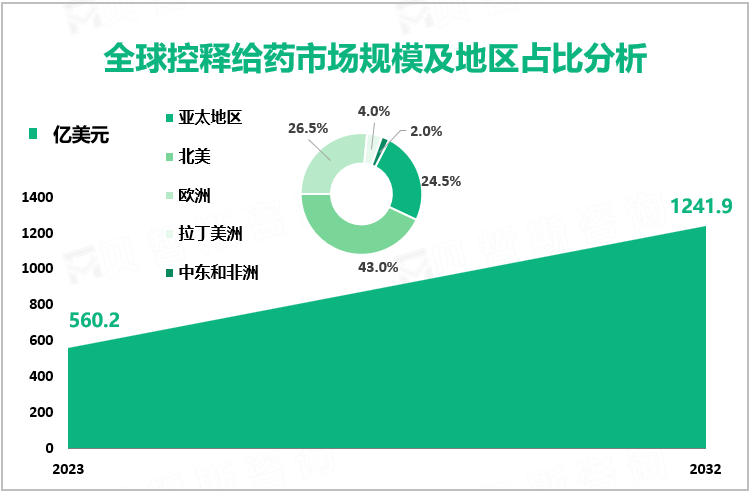 全球控释给药市场规模及地区占比分析