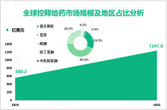 控释给药发展前景：2032年全球市场规模将翻一番，达到1241.9亿美元