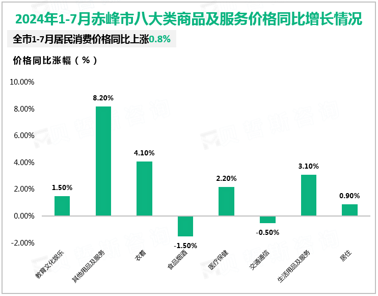 2024年1-7月赤峰市八大类商品及服务价格同比增长情况