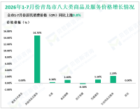 2026年1-7月份青岛市限额以上商品零售额同比增长0.9%