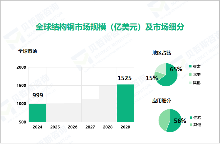 全球结构钢市场规模（亿美元）及市场细分