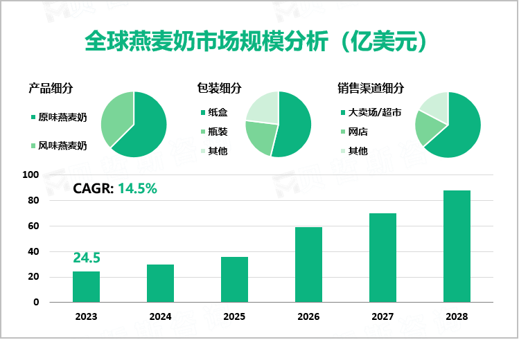 全球燕麦奶市场规模分析（亿美元）