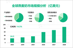 2023年全球燕麦奶市场规模为24.5亿美元，原味燕麦奶细分市场占据主导地位

