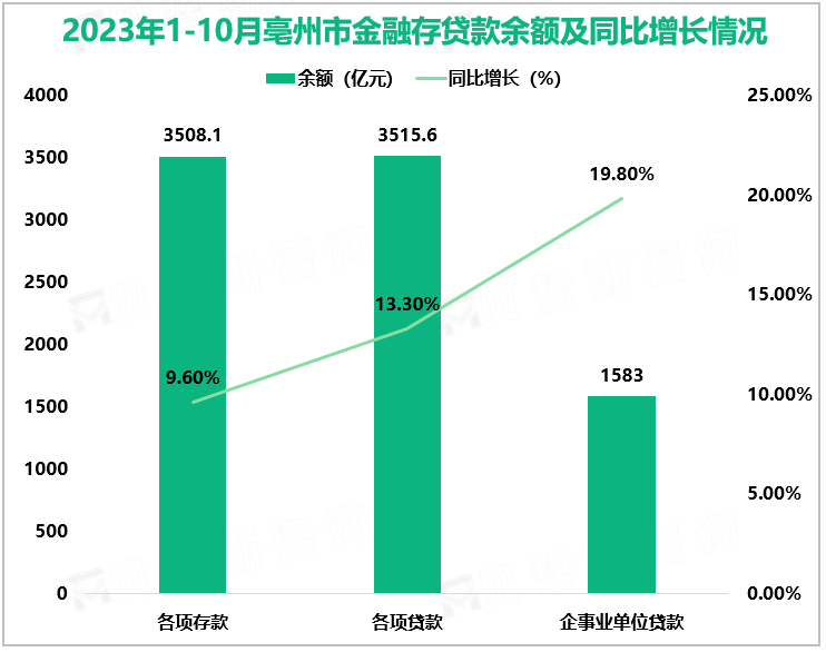 2023年1-10月亳州市金融存贷款余额及同比增长情况