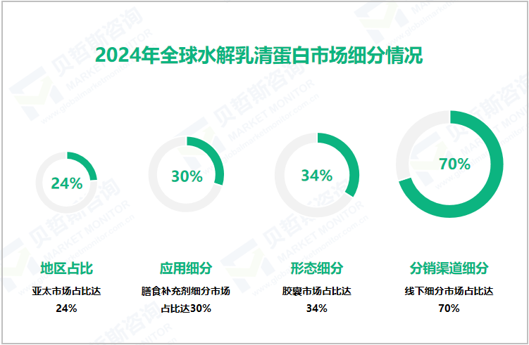 2024年全球水解乳清蛋白市场细分情况