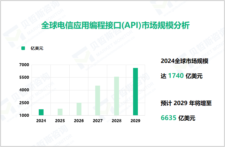 全球电信应用编程接口(API)市场规模分析
