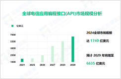 电信应用编程接口(API)行业发展前景：2029年全球市场规模将增至6635亿美元

