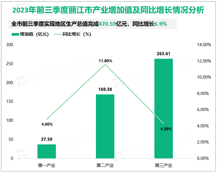 2023年前三季度丽江市产业增加值及同比增长情况分析