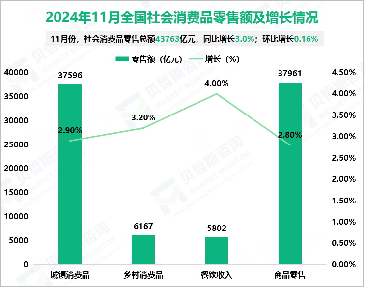 2024年11月全国社会消费品零售额及增长情况