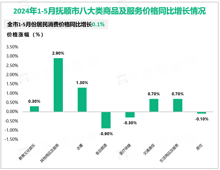 2024年1-5月抚顺市八大类商品及服务价格同比增长情况