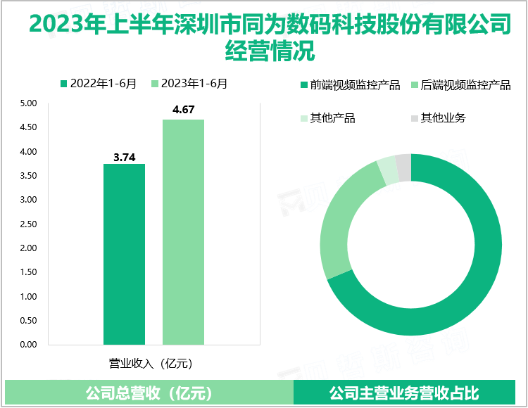 2023年上半年深圳市同为数码科技股份有限公司经营情况