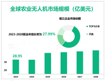 2023年全球农业无人机行业市场规模28.95亿美元，大疆是重点企业