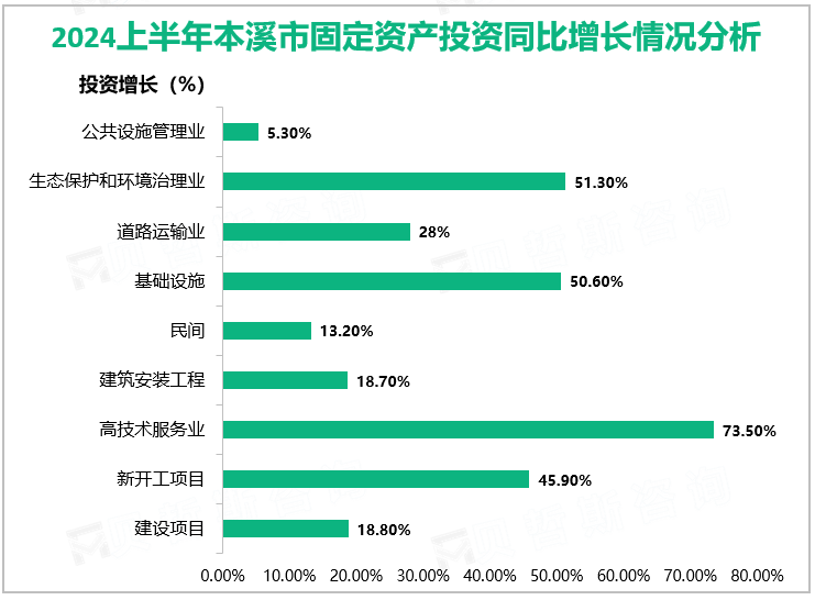 2024上半年本溪市固定资产投资同比增长情况分析