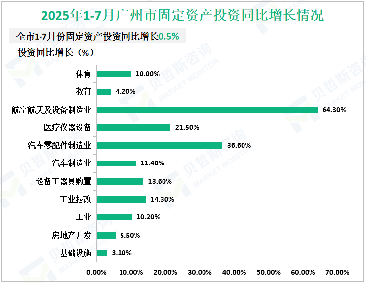2025年1-7月广州市固定资产投资同比增长情况